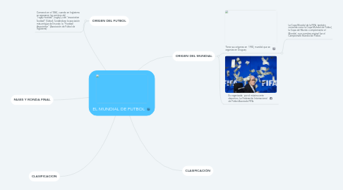 Mind Map: EL MUNDIAL DE FUTBOL