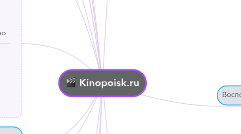 Mind Map: Kinopoisk.ru