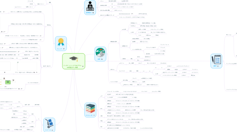 Mind Map: インターンシッププログラム and 働きがい改革