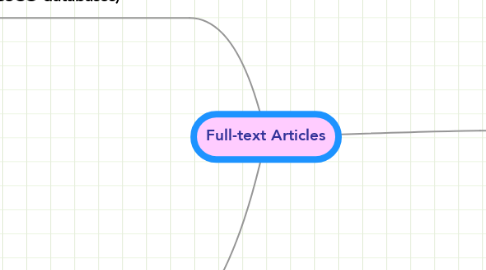 Mind Map: Full-text Articles