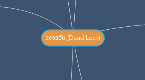 Mind Map: วงจรอับ (Dead Lock)