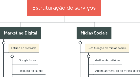 Mind Map: Estruturação de serviços