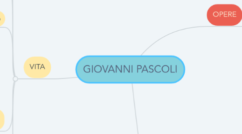 Mind Map: GIOVANNI PASCOLI