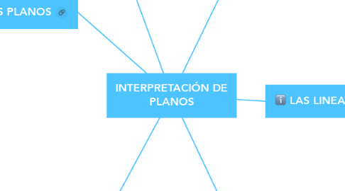 Mind Map: INTERPRETACIÓN DE PLANOS