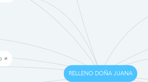 Mind Map: RELLENO DOÑA JUANA