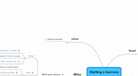 Mind Map: Starting a business