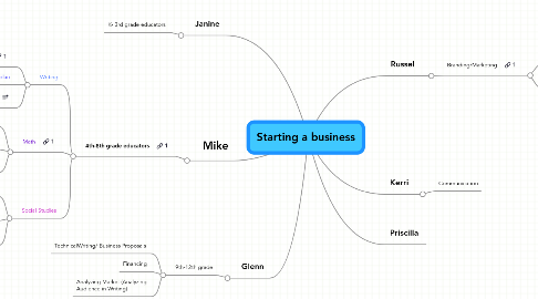 Mind Map: Starting a business