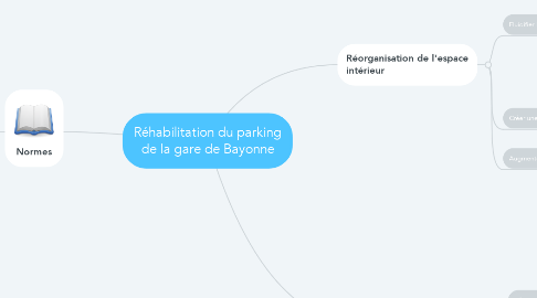 Mind Map: Réhabilitation du parking de la gare de Bayonne