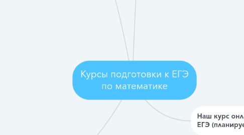 Mind Map: Курсы подготовки к ЕГЭ по математике