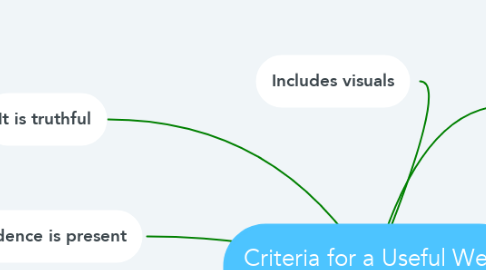 Mind Map: Criteria for a Useful Web Page