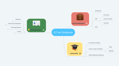 Mind Map: ICT en Onderwijs