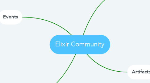 Mind Map: Elixir Community