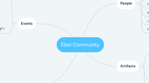 Mind Map: Elixir Community