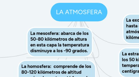 Mind Map: LA ATMOSFERA