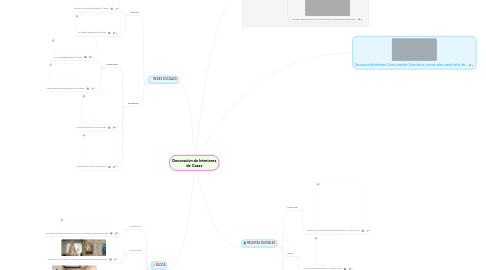 Mind Map: Decoración de Interiores de Casas