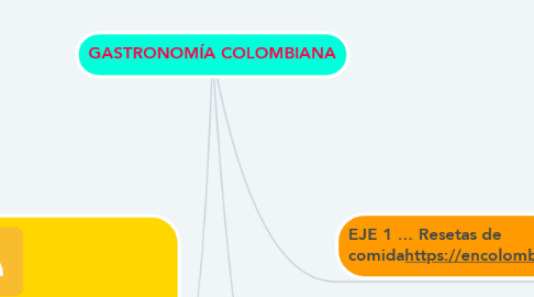 Mind Map: GASTRONOMÍA COLOMBIANA