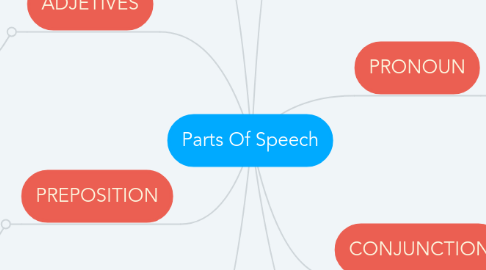 Mind Map: Parts Of Speech