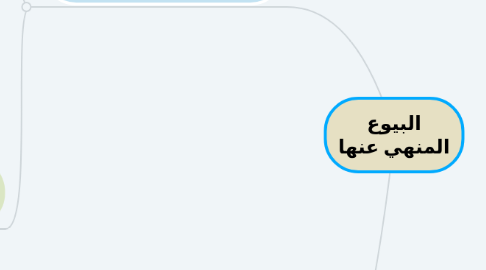 Mind Map: البيوع المنهي عنها