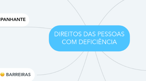 Mind Map: DIREITOS DAS PESSOAS COM DEFICIÊNCIA