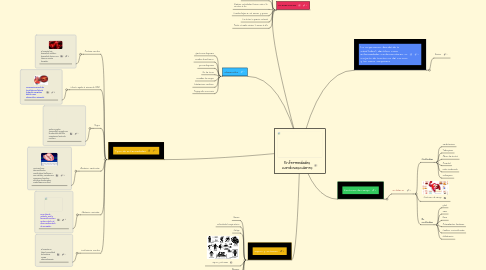 Mind Map: Enfermedades cardiovasculares