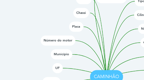 Mind Map: CAMINHÃO