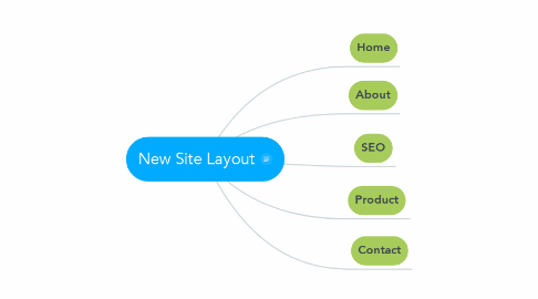 Mind Map: New Site Layout
