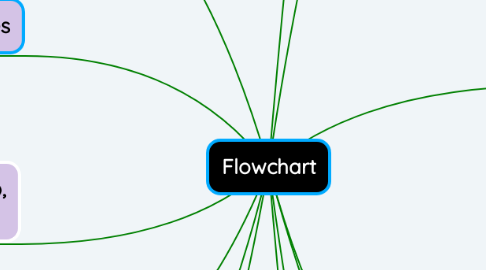 Mind Map: Flowchart