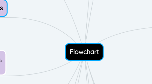 Mind Map: Flowchart