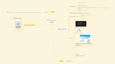 Mind Map: PLE Comunicación  sincrónica y  Asincrónica