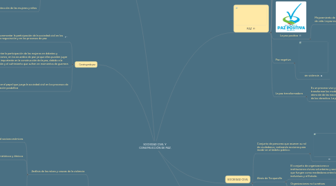 Mind Map: SOCIEDAD CIVIL Y CONSTRUCCIÓN DE PAZ.