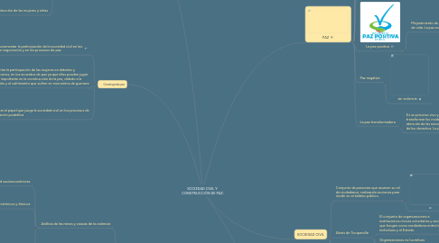 Mind Map: SOCIEDAD CIVIL Y  CONSTRUCCIÓN DE PAZ.