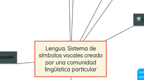 Mind Map: Lengua. Sistema de símbolos vocales creado por una comunidad lingüística particular