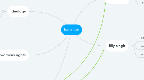 Mind Map: feminism