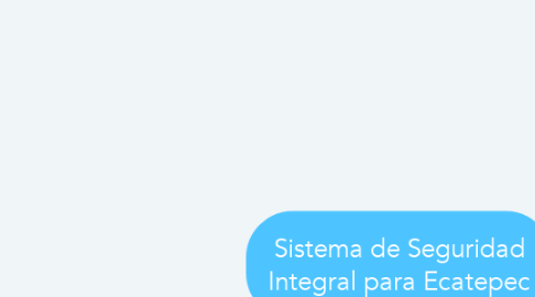 Mind Map: Sistema de Seguridad Integral para Ecatepec