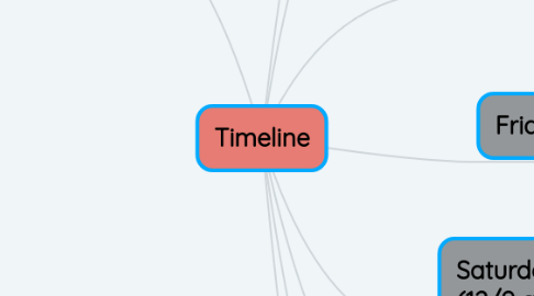 Mind Map: Timeline