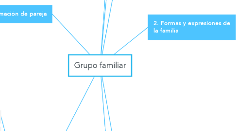 Mind Map: Grupo familiar