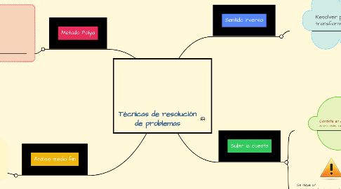 Mind Map: Técnicas de resolución de problemas