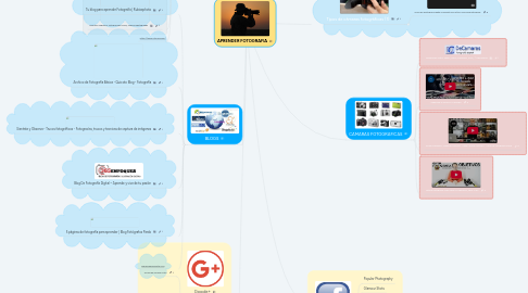 Mind Map: APRENDER FOTOGRAFIA