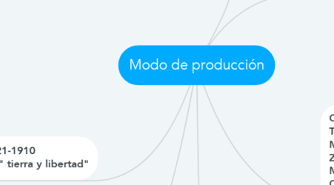 Mind Map: Modo de producción