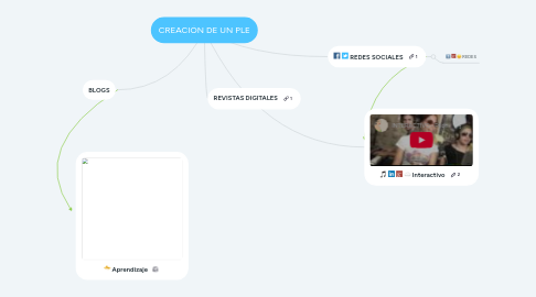 Mind Map: CREACIÓN DE UN PLE