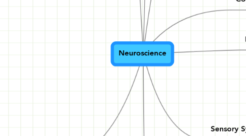 Mind Map: Neuroscience