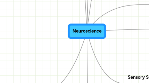 Mind Map: Neuroscience