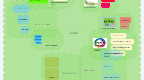 Mind Map: AGENDA 2030