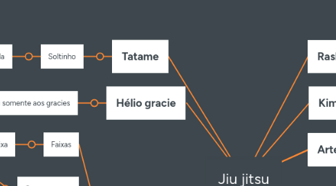 Mind Map: Jiu jitsu