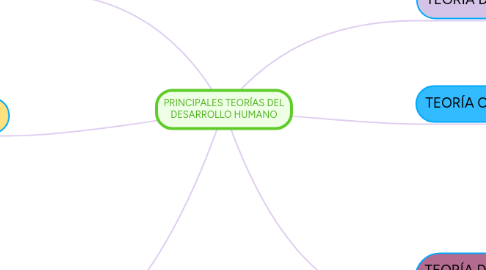 Mind Map: PRINCIPALES TEORÍAS DEL DESARROLLO HUMANO