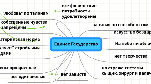 Mind Map: Единое Государство