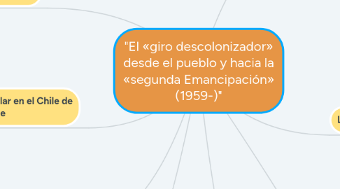 Mind Map: "El «giro descolonizador» desde el pueblo y hacia la «segunda Emancipación» (1959-)"