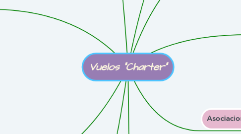 Mind Map: Vuelos "Charter"
