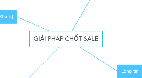 Mind Map: GIẢI PHÁP CHỐT SALE