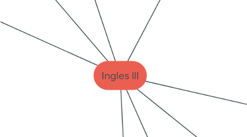 Mind Map: Ingles lll